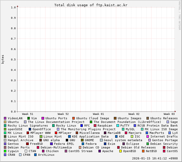 ftp.kaist.ac.kr 저장소 사용량 그림