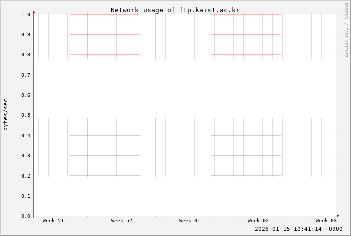 ftp.kaist.ac.kr 네트워크 사용량 그림